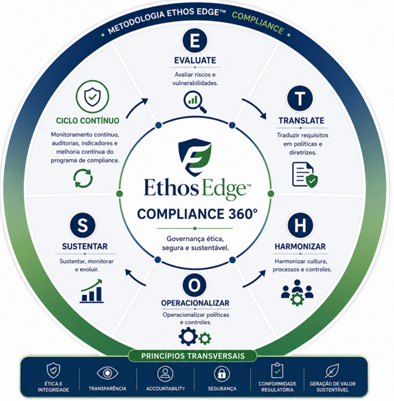 Metodologia EthosEdge™ 360°